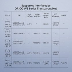 Аксесоари ORICO докинг станция Type-C Docking Station Power Distribution 3.0 100W - HDMI, Type-C x 1, USB3.0 x 3, USB 2.0 x 1, LAN, SD, VGA, Audio - WB-11P-GY